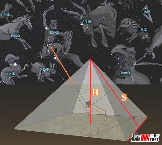 胡夫金字塔与猎户星座的关系:古埃及人认为那是神的住所